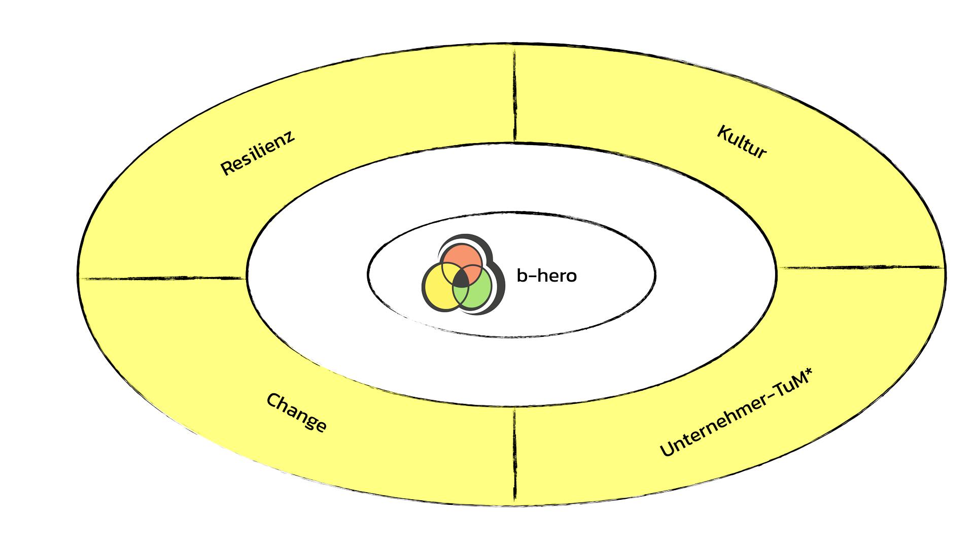 b-hero Themen