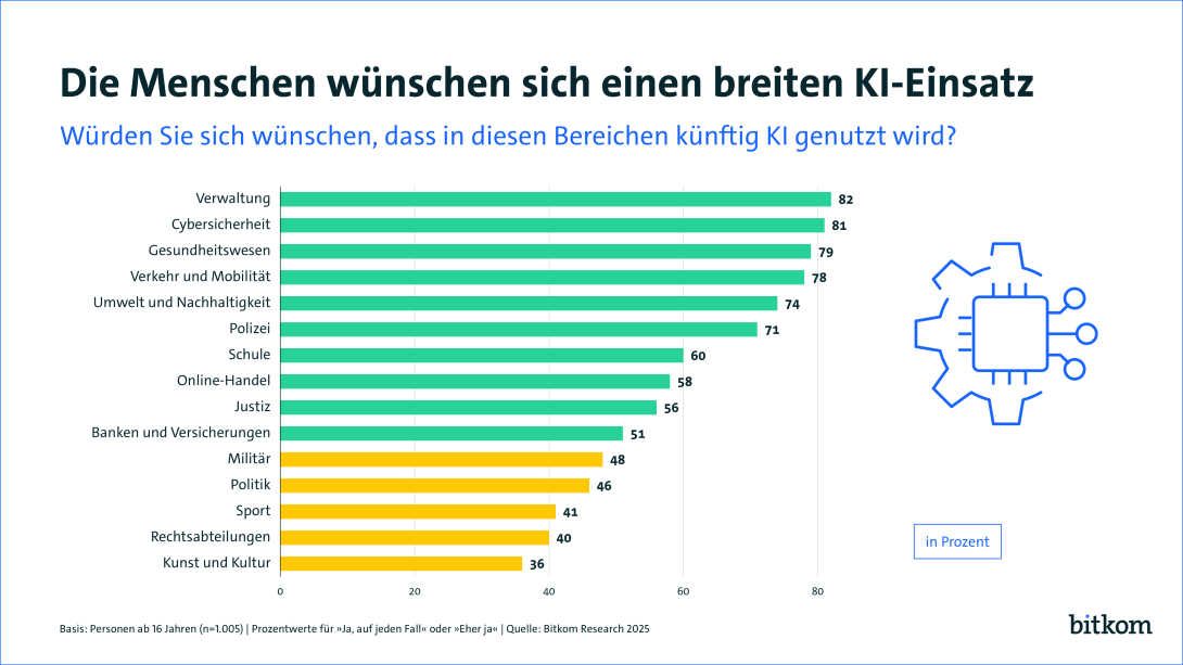 KI Nutzung Bitkom