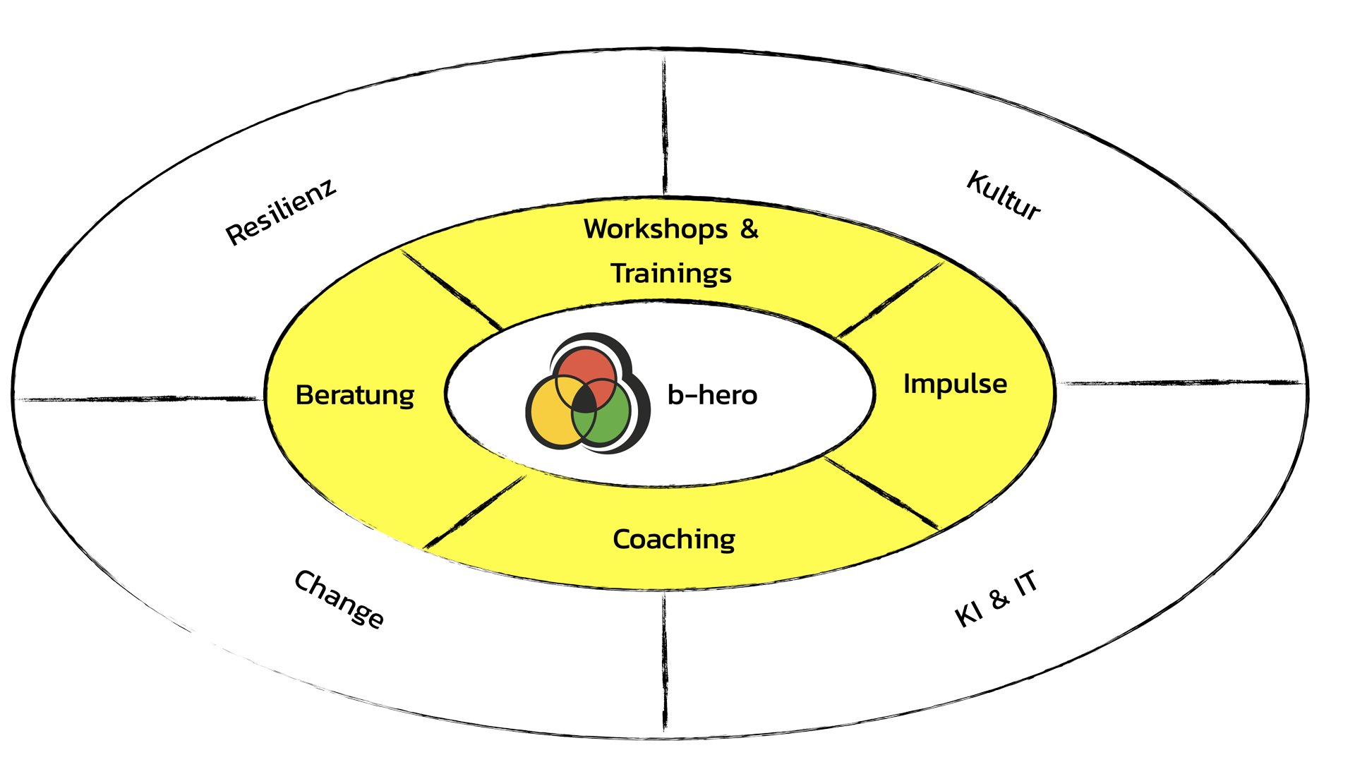 Themen und Formate b-hero